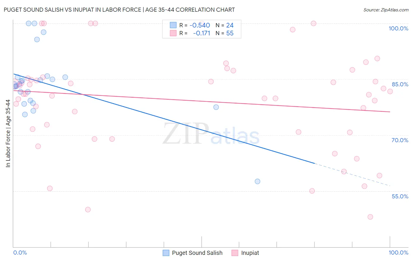 Puget Sound Salish vs Inupiat In Labor Force | Age 35-44