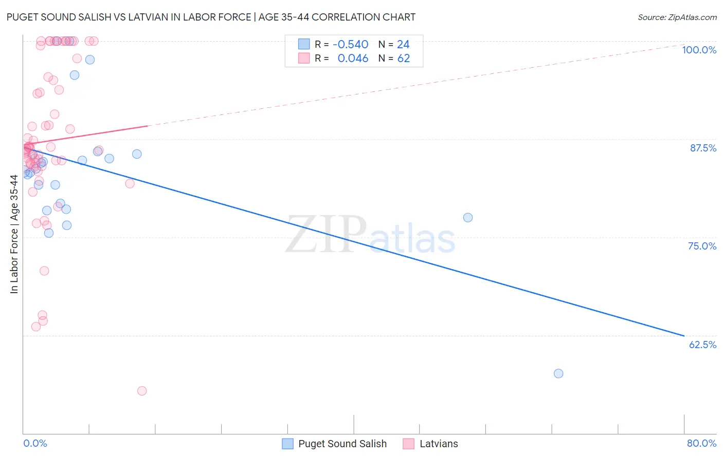 Puget Sound Salish vs Latvian In Labor Force | Age 35-44