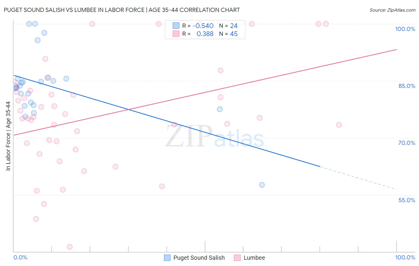 Puget Sound Salish vs Lumbee In Labor Force | Age 35-44