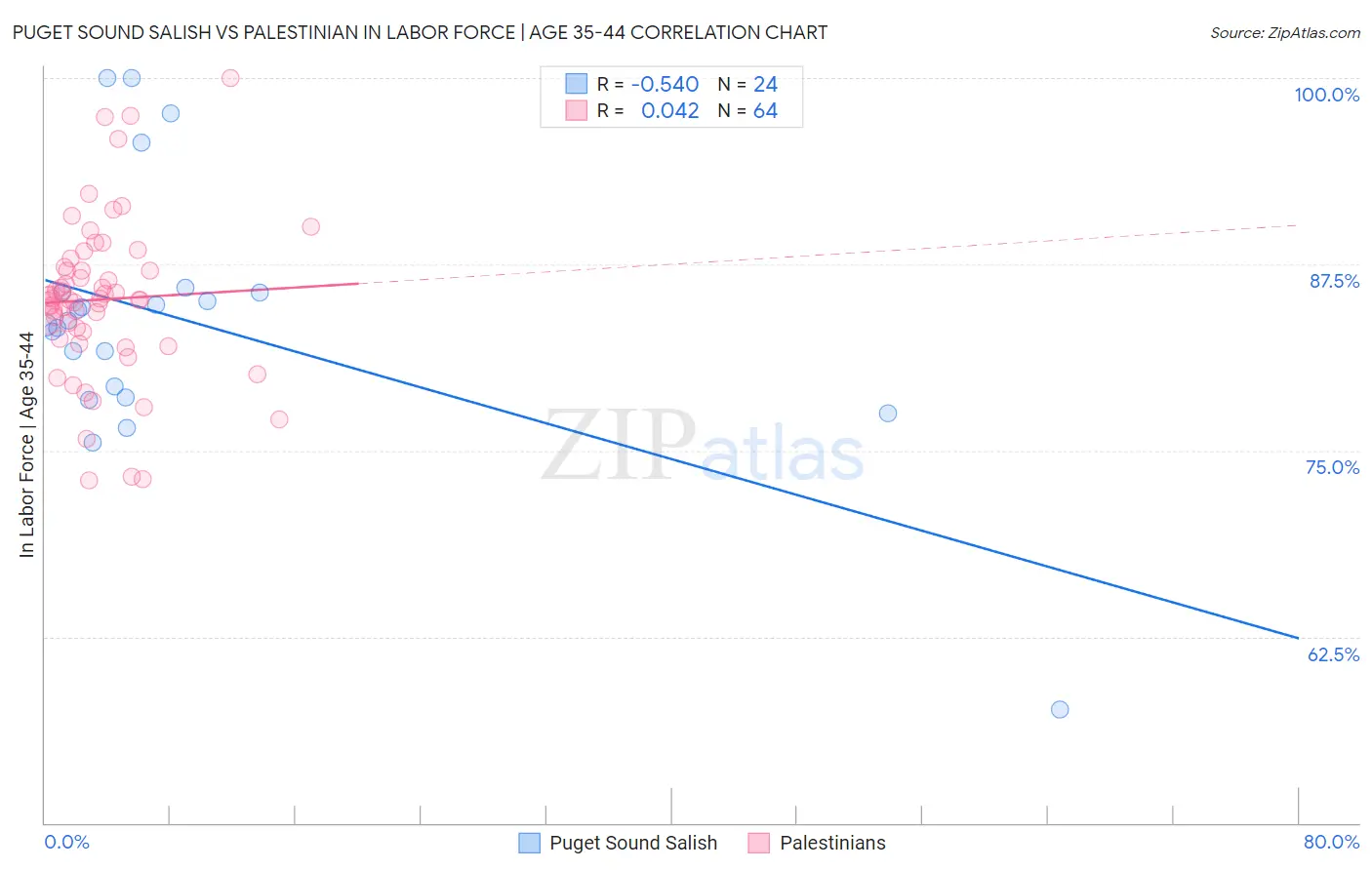 Puget Sound Salish vs Palestinian In Labor Force | Age 35-44