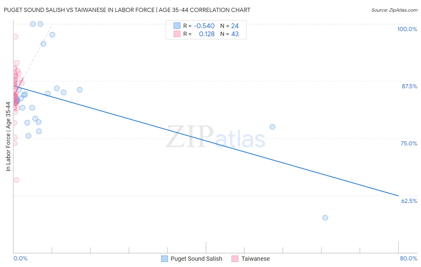 Puget Sound Salish vs Taiwanese In Labor Force | Age 35-44