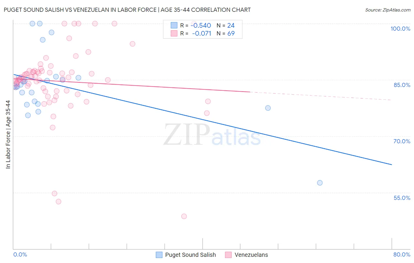 Puget Sound Salish vs Venezuelan In Labor Force | Age 35-44