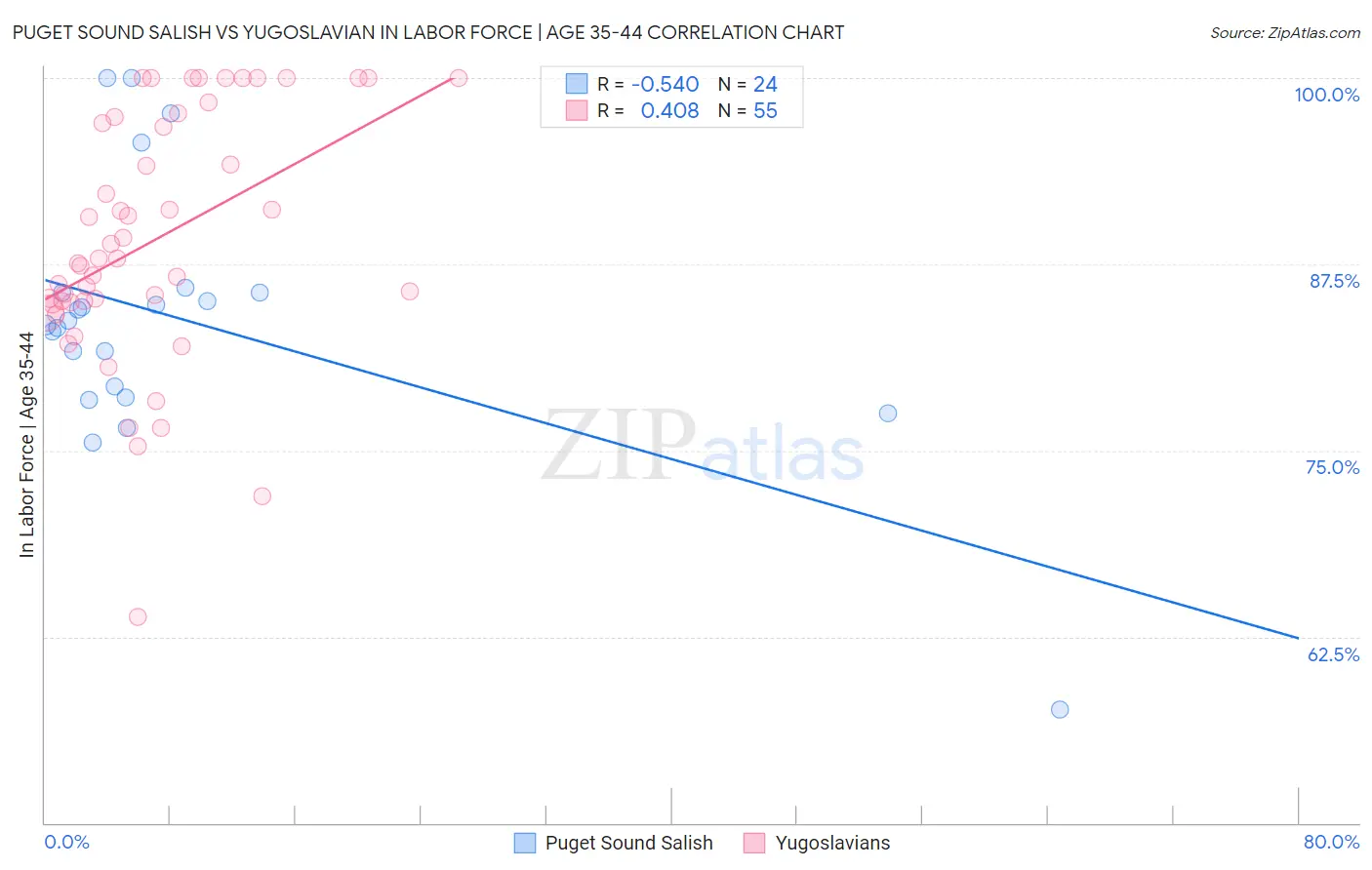 Puget Sound Salish vs Yugoslavian In Labor Force | Age 35-44