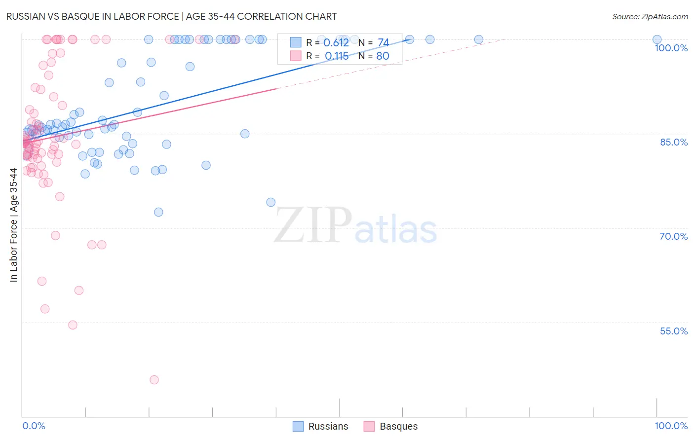 Russian vs Basque In Labor Force | Age 35-44