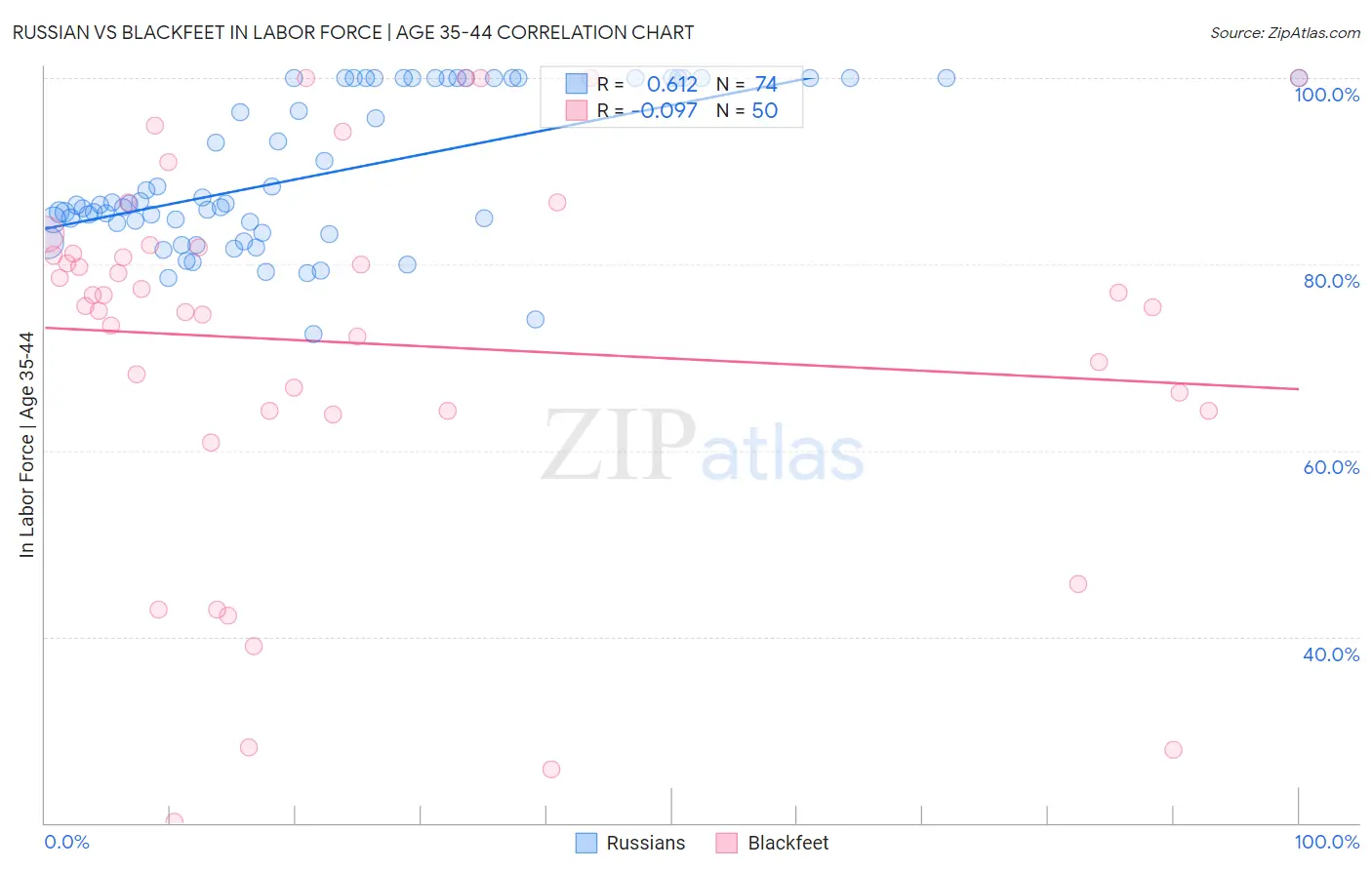 Russian vs Blackfeet In Labor Force | Age 35-44