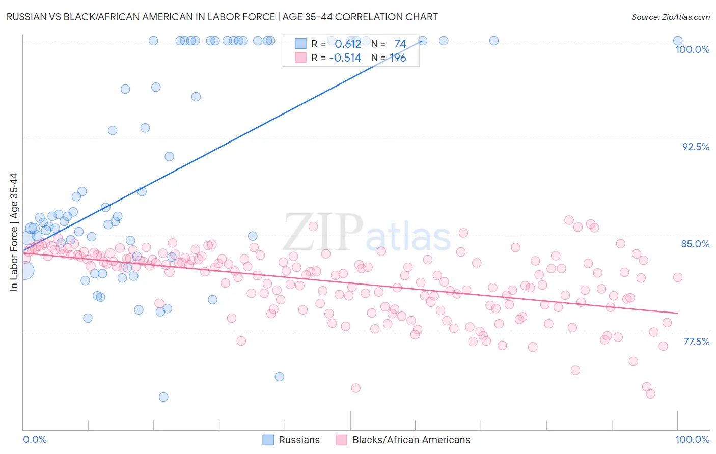 Russian vs Black/African American In Labor Force | Age 35-44