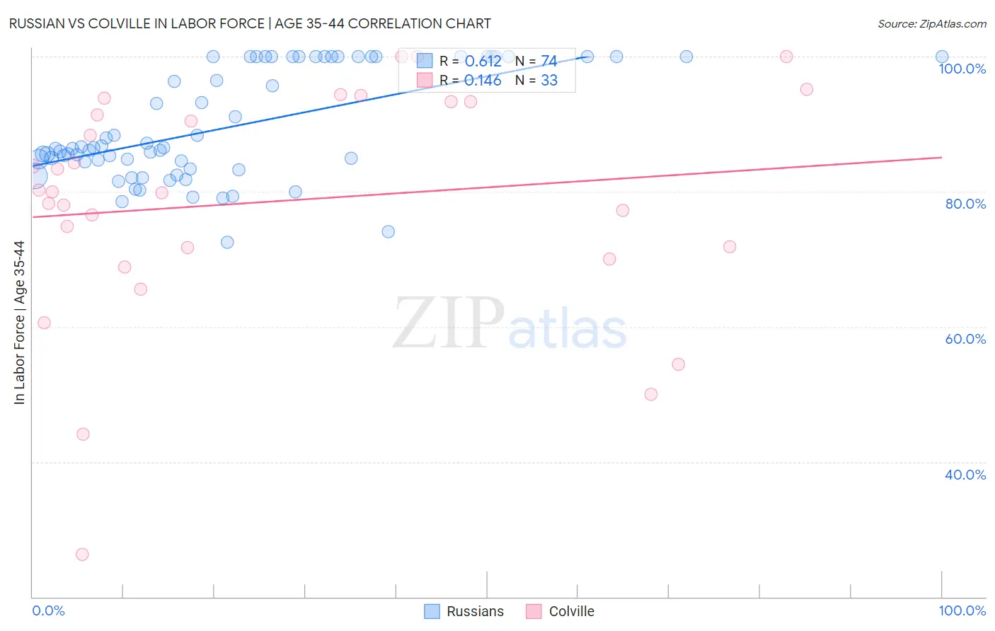 Russian vs Colville In Labor Force | Age 35-44