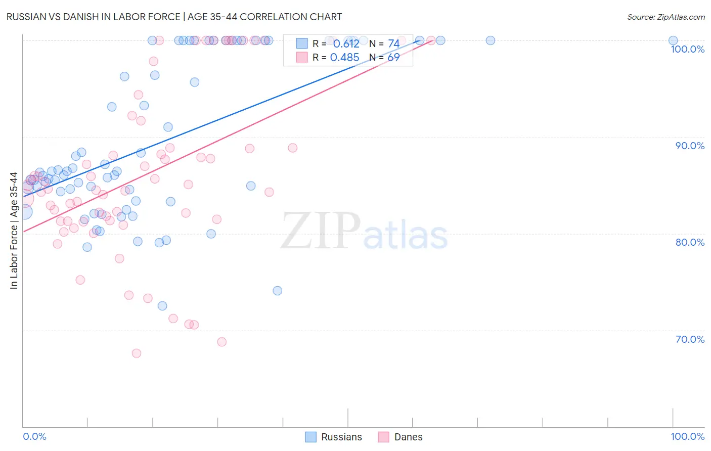 Russian vs Danish In Labor Force | Age 35-44