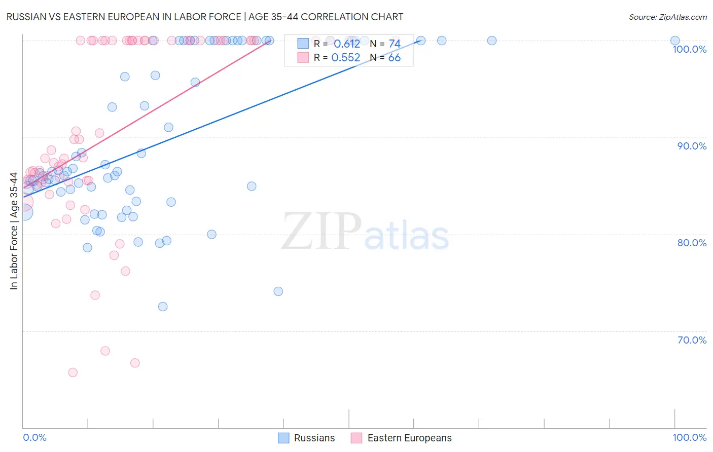 Russian vs Eastern European In Labor Force | Age 35-44