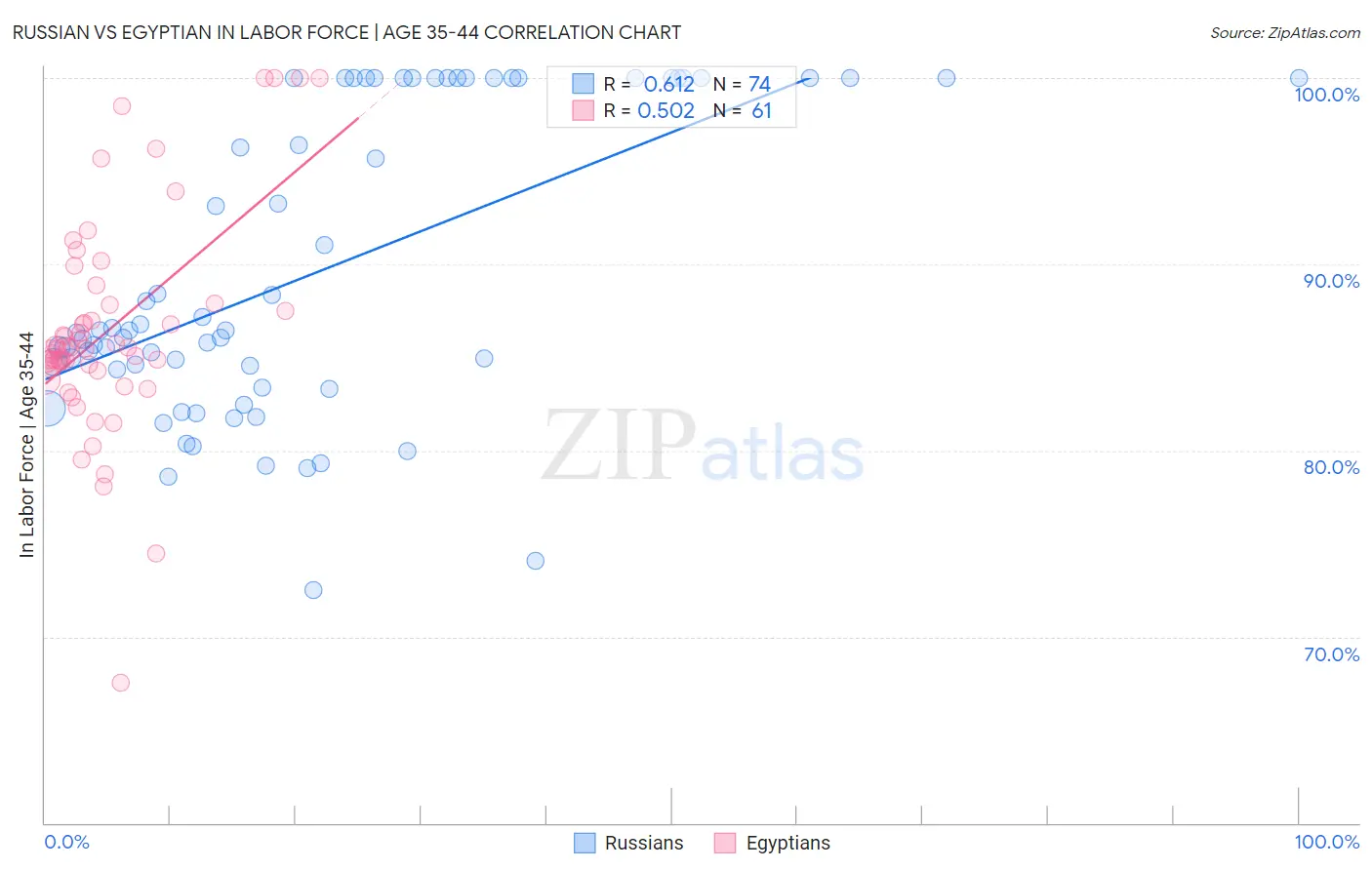 Russian vs Egyptian In Labor Force | Age 35-44