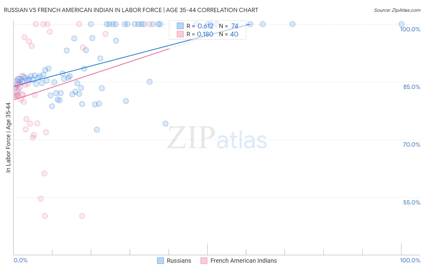 Russian vs French American Indian In Labor Force | Age 35-44