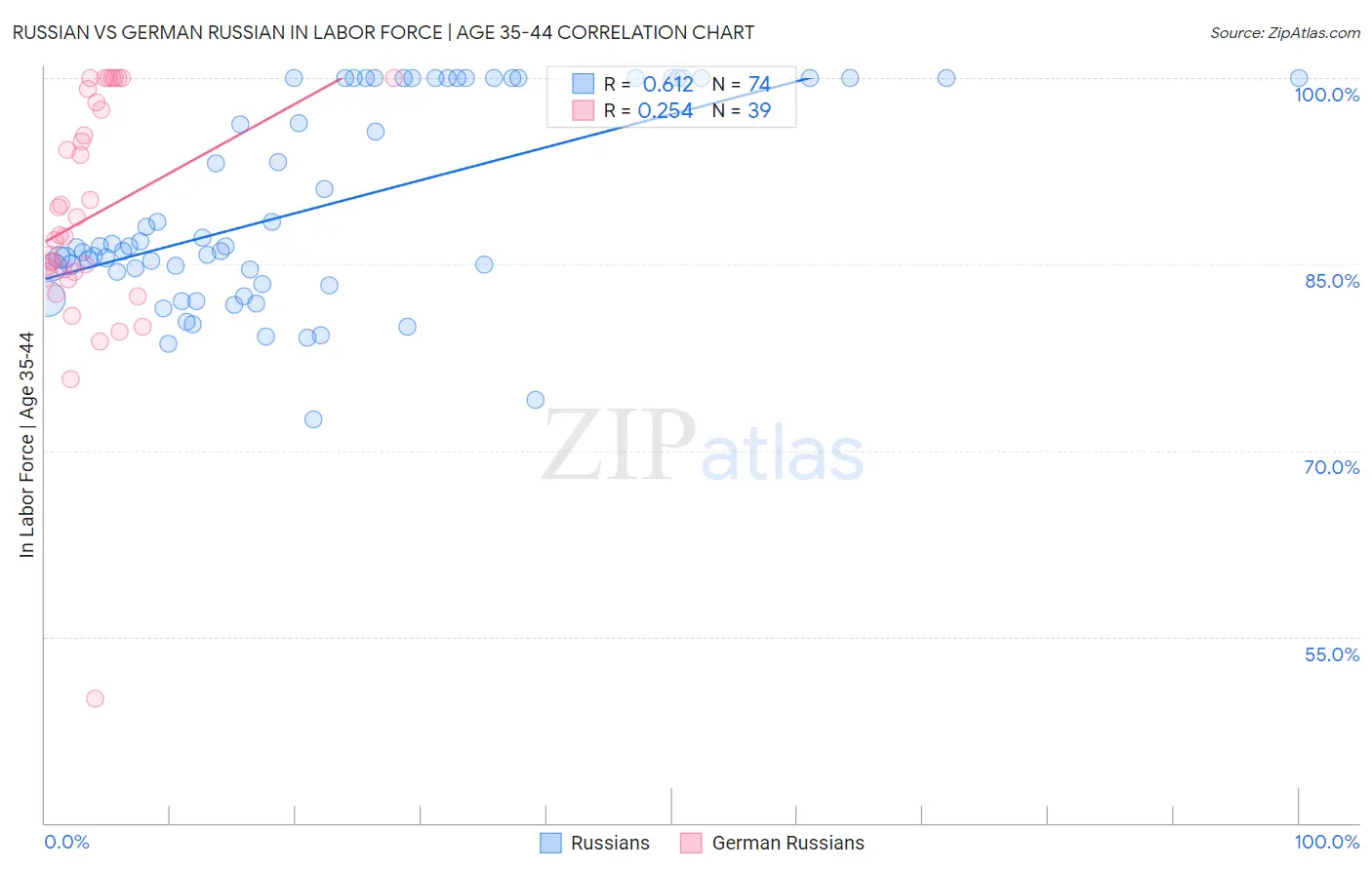 Russian vs German Russian In Labor Force | Age 35-44