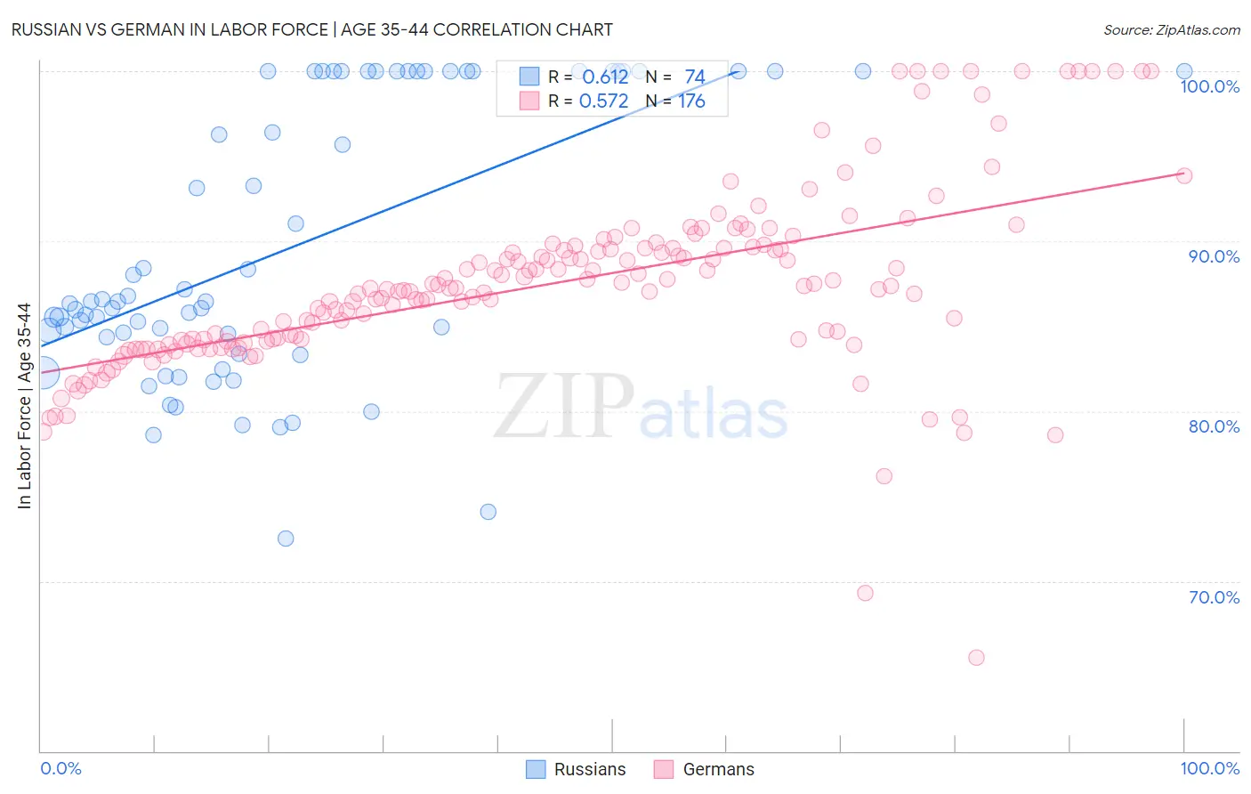 Russian vs German In Labor Force | Age 35-44