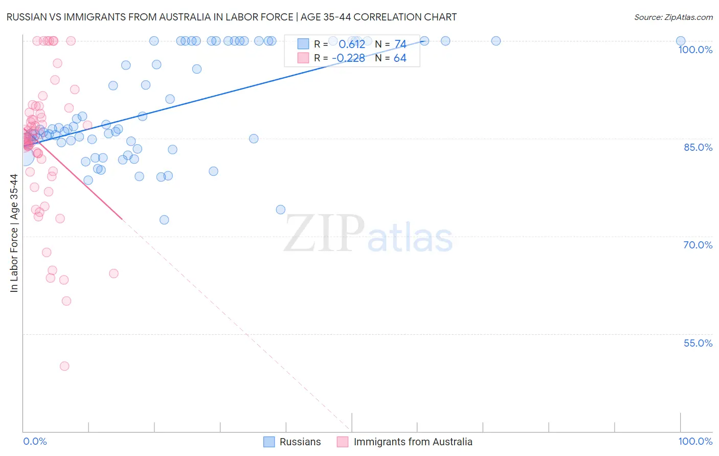 Russian vs Immigrants from Australia In Labor Force | Age 35-44