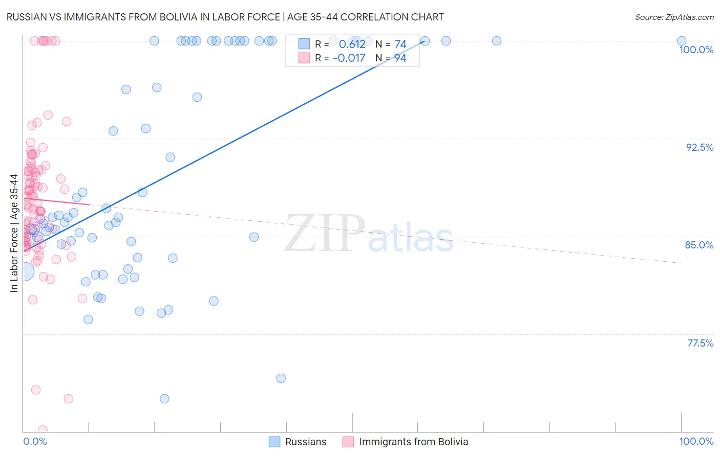 Russian vs Immigrants from Bolivia In Labor Force | Age 35-44