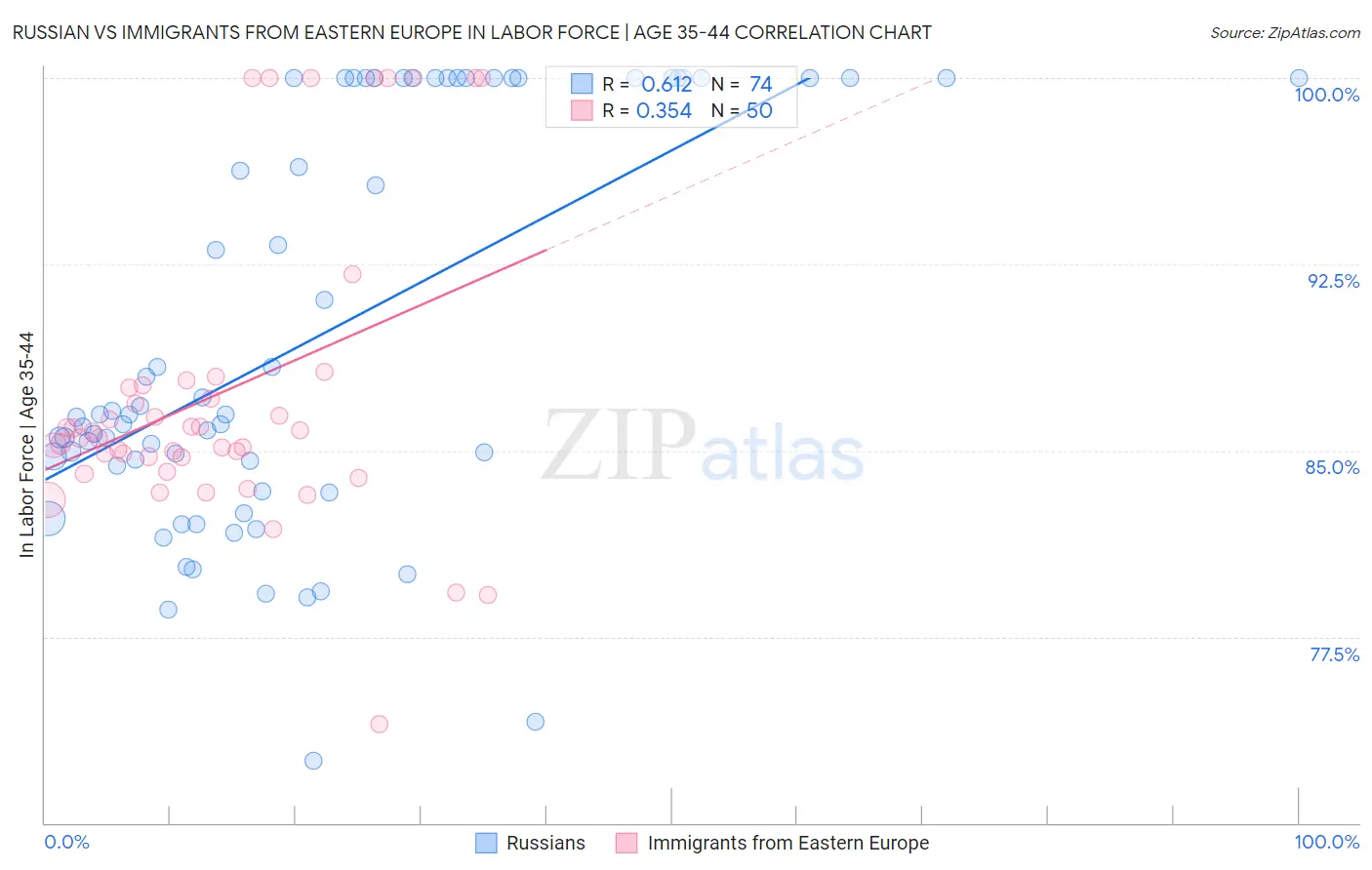 Russian vs Immigrants from Eastern Europe In Labor Force | Age 35-44