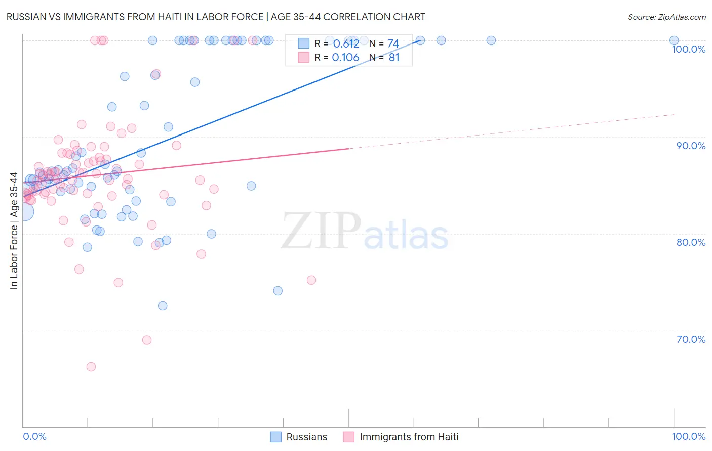 Russian vs Immigrants from Haiti In Labor Force | Age 35-44