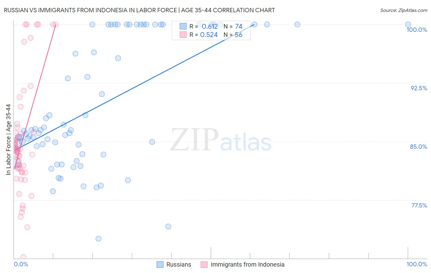 Russian vs Immigrants from Indonesia In Labor Force | Age 35-44