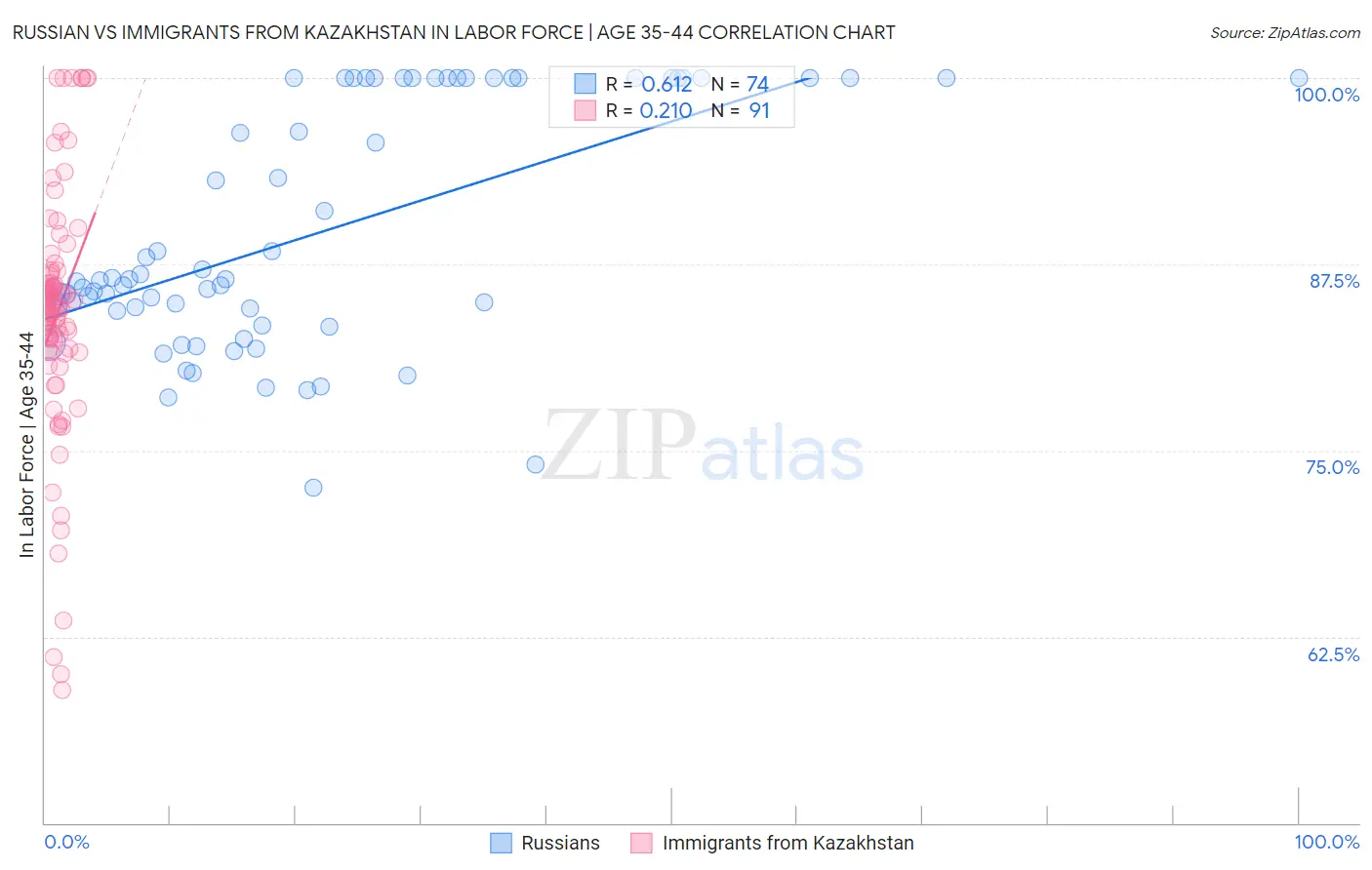 Russian vs Immigrants from Kazakhstan In Labor Force | Age 35-44