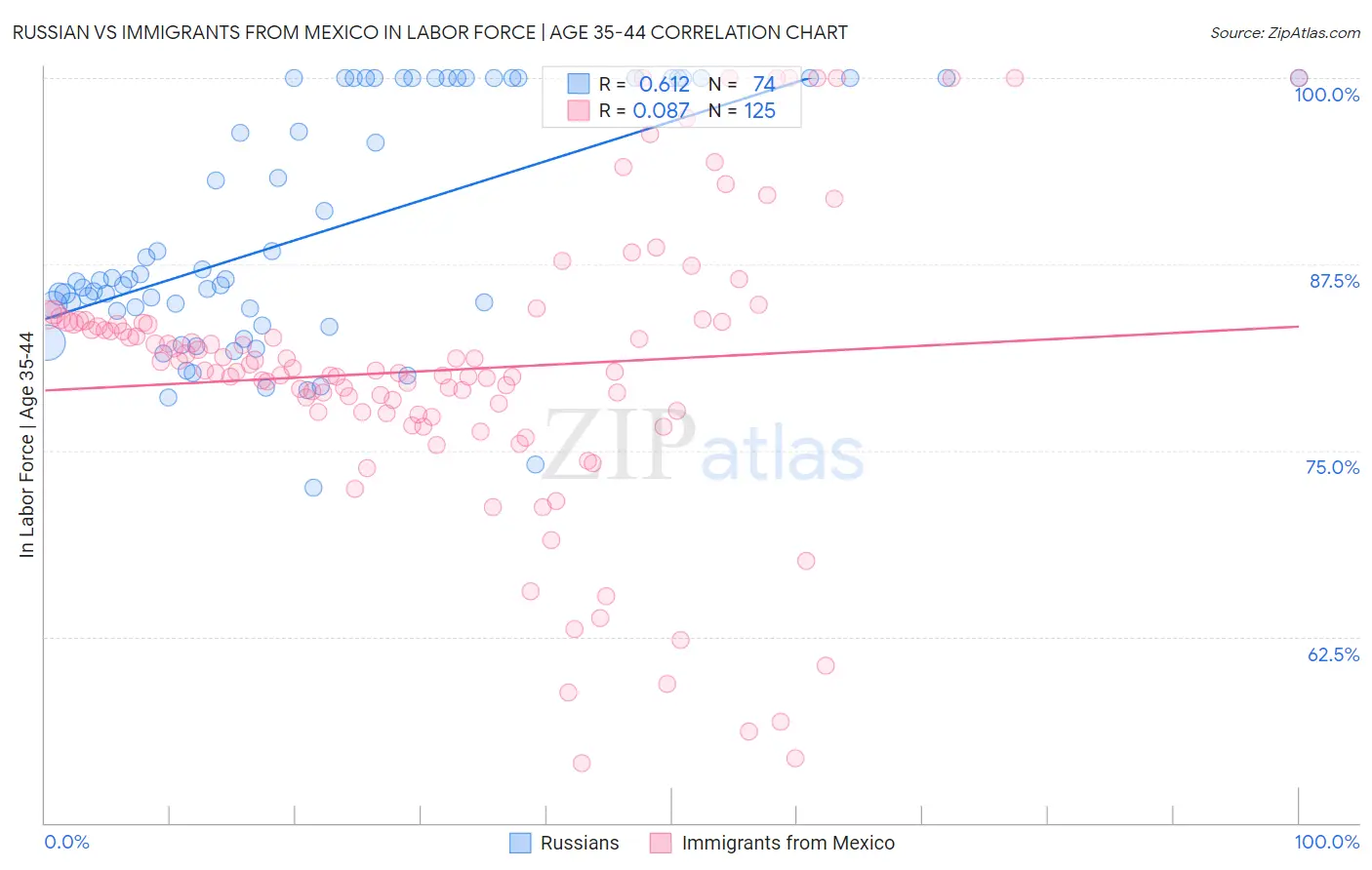 Russian vs Immigrants from Mexico In Labor Force | Age 35-44