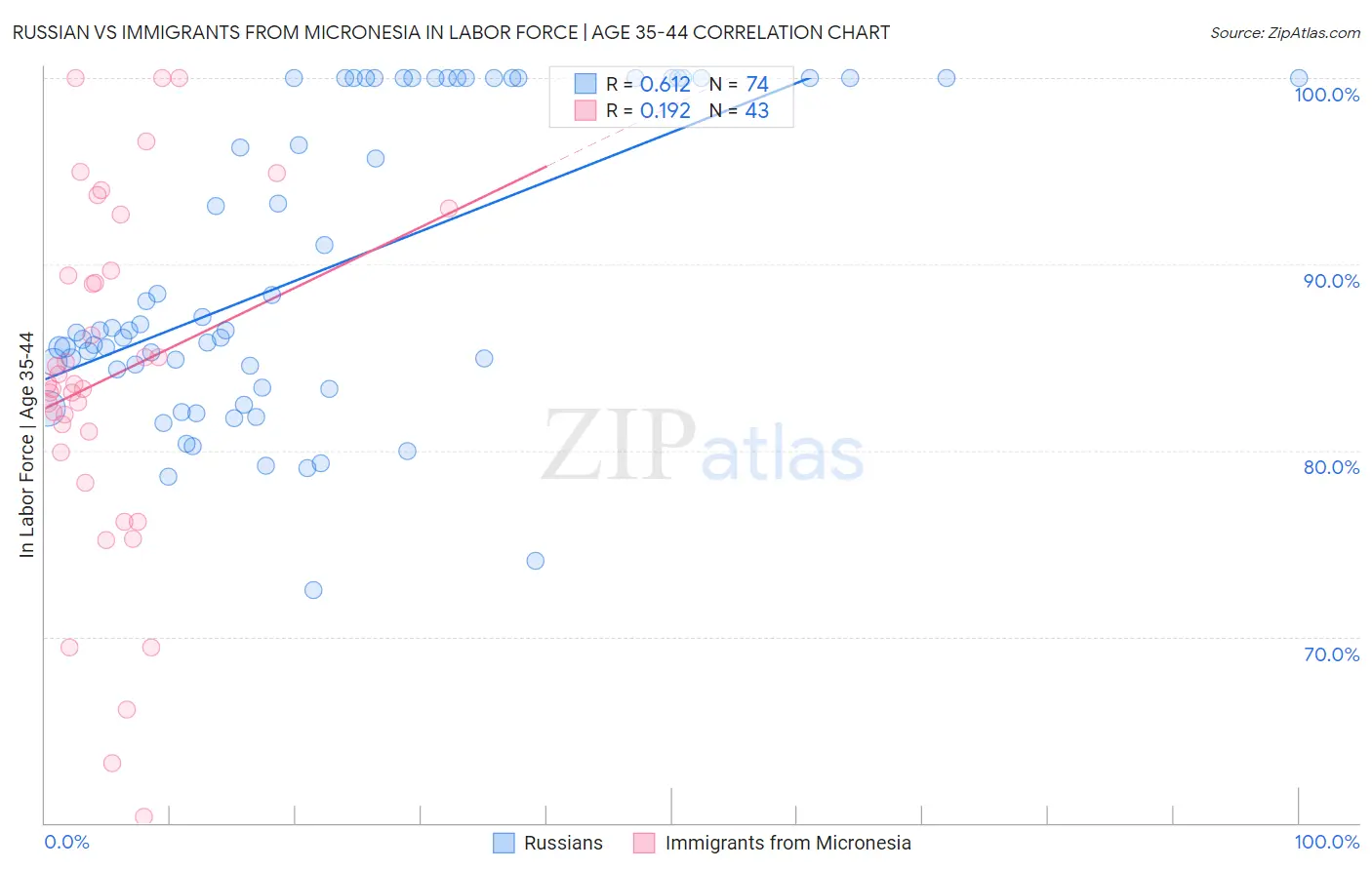 Russian vs Immigrants from Micronesia In Labor Force | Age 35-44