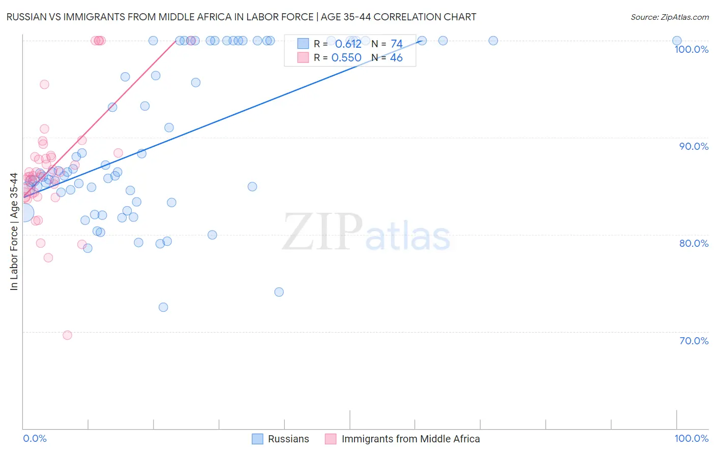 Russian vs Immigrants from Middle Africa In Labor Force | Age 35-44