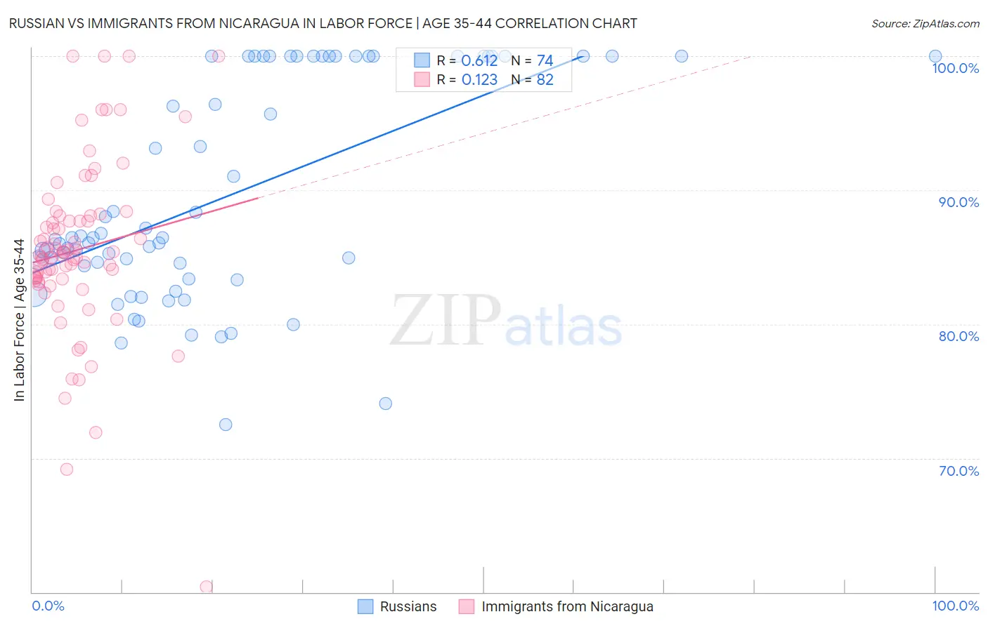 Russian vs Immigrants from Nicaragua In Labor Force | Age 35-44