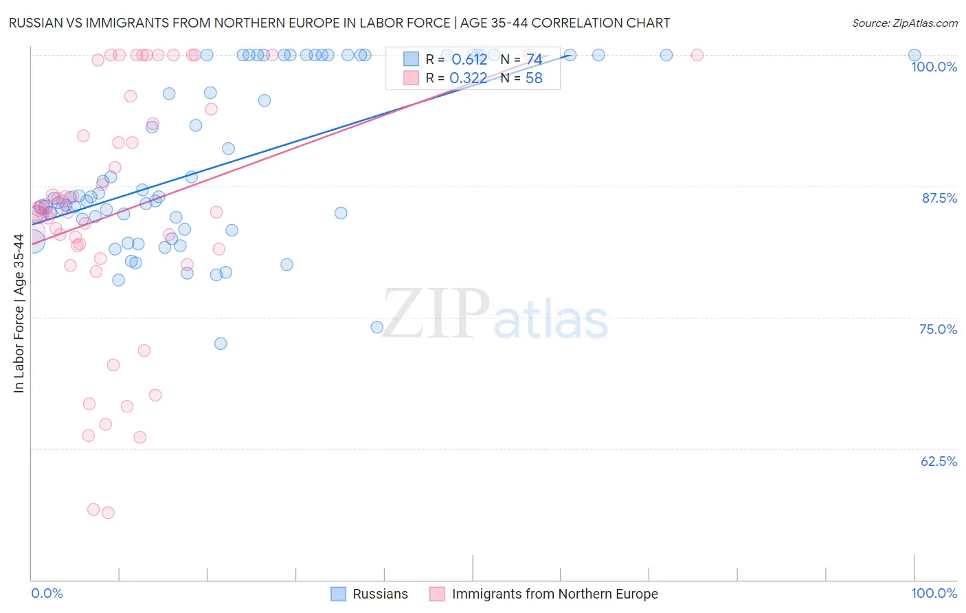 Russian vs Immigrants from Northern Europe In Labor Force | Age 35-44