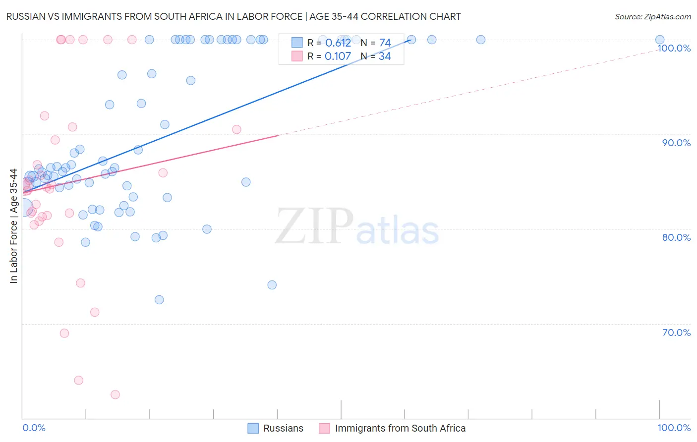 Russian vs Immigrants from South Africa In Labor Force | Age 35-44