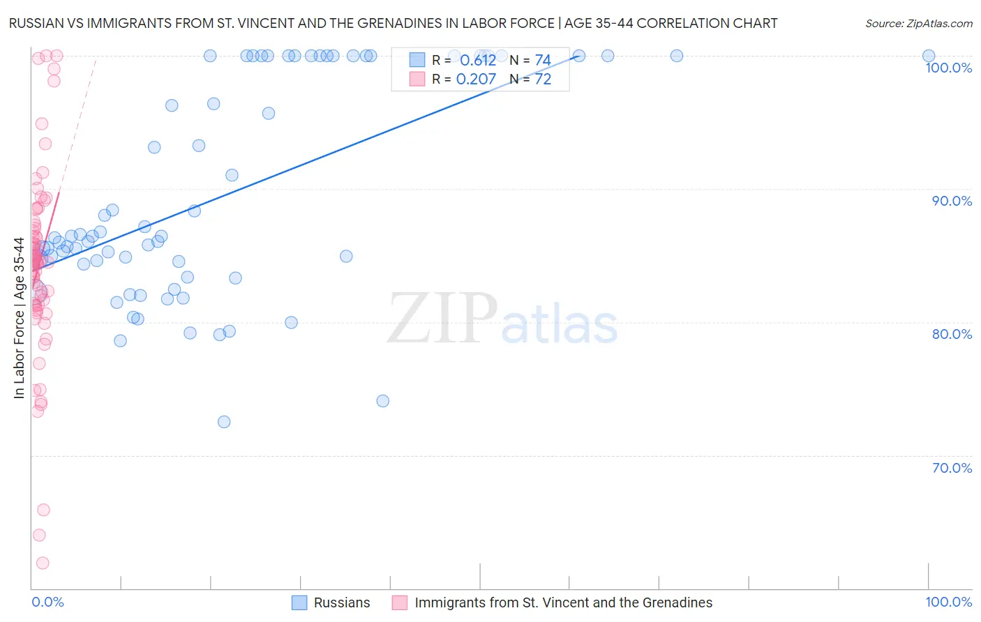 Russian vs Immigrants from St. Vincent and the Grenadines In Labor Force | Age 35-44