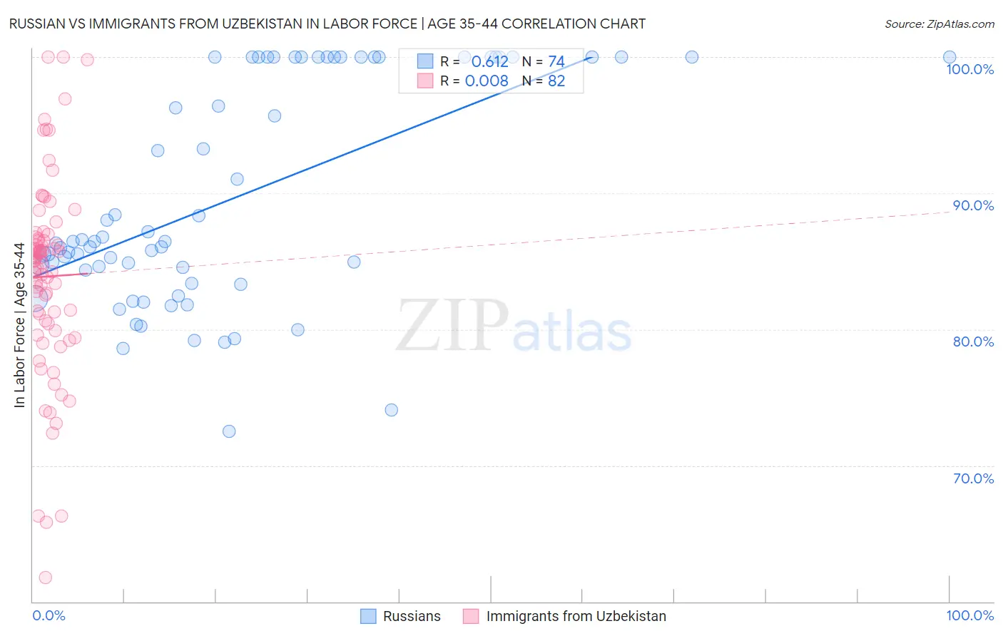 Russian vs Immigrants from Uzbekistan In Labor Force | Age 35-44