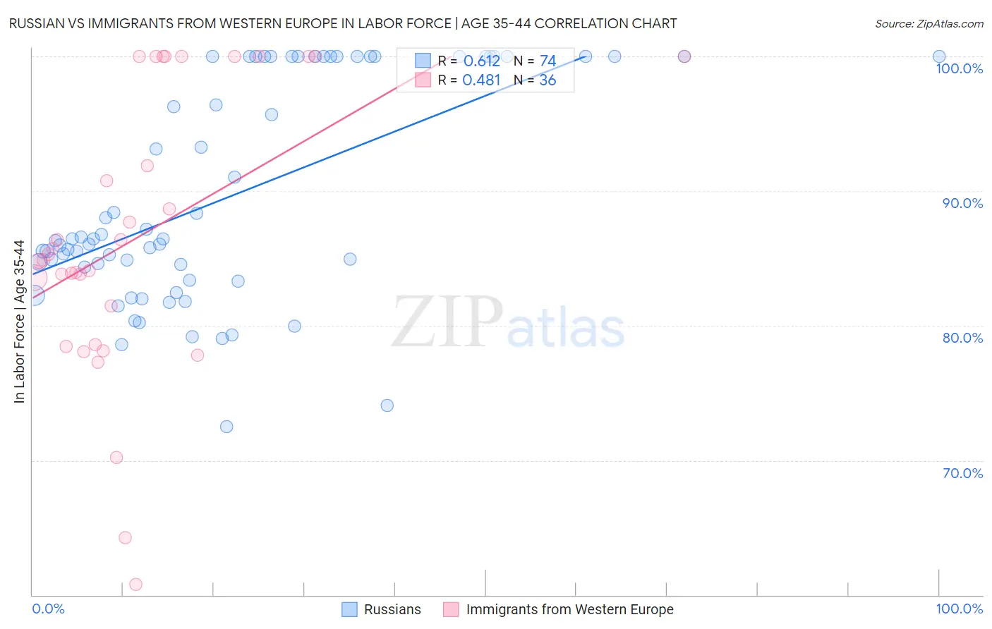 Russian vs Immigrants from Western Europe In Labor Force | Age 35-44