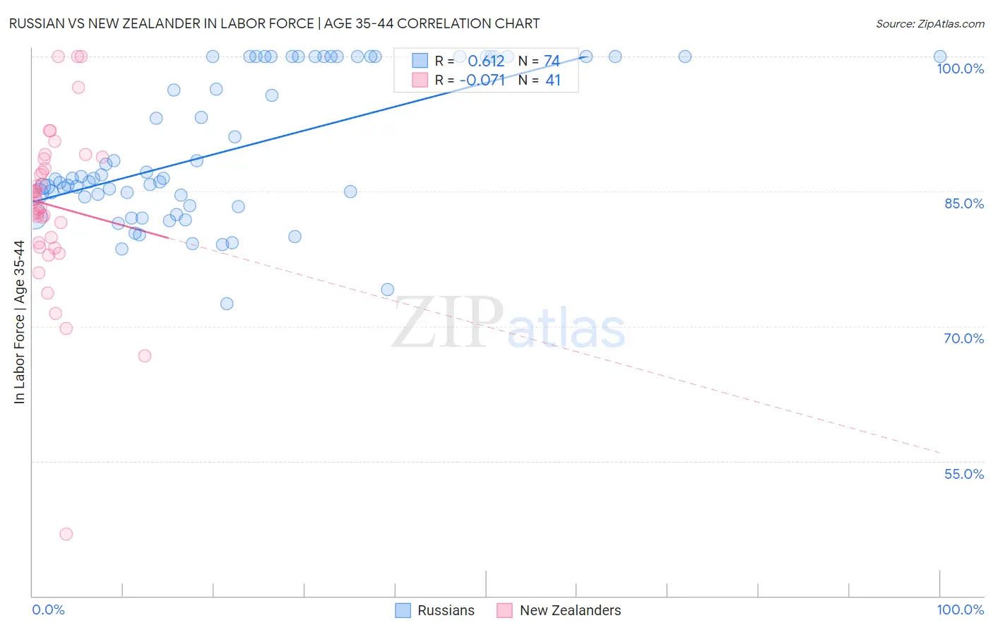 Russian vs New Zealander In Labor Force | Age 35-44