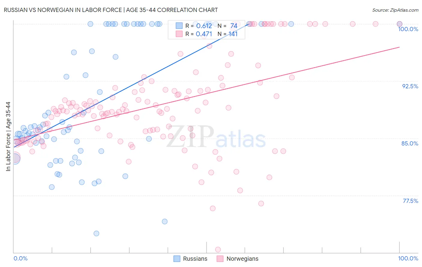 Russian vs Norwegian In Labor Force | Age 35-44