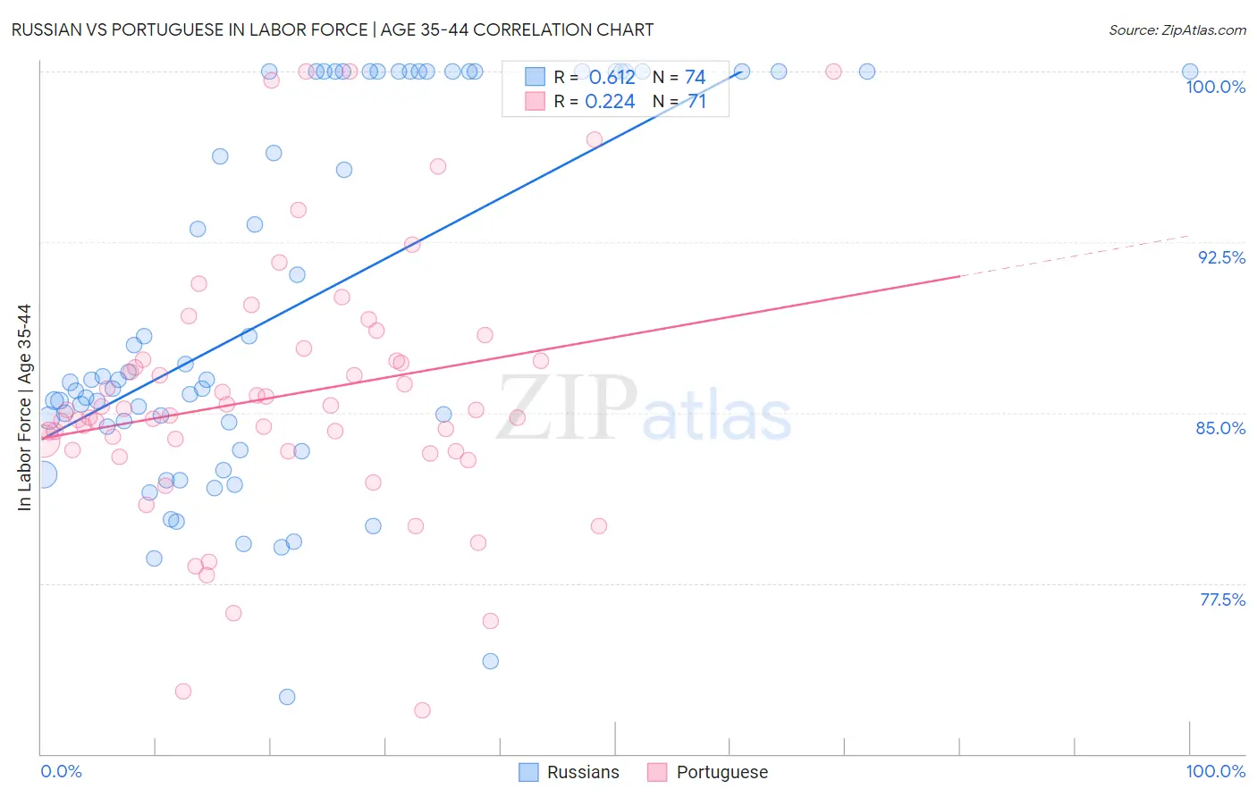 Russian vs Portuguese In Labor Force | Age 35-44