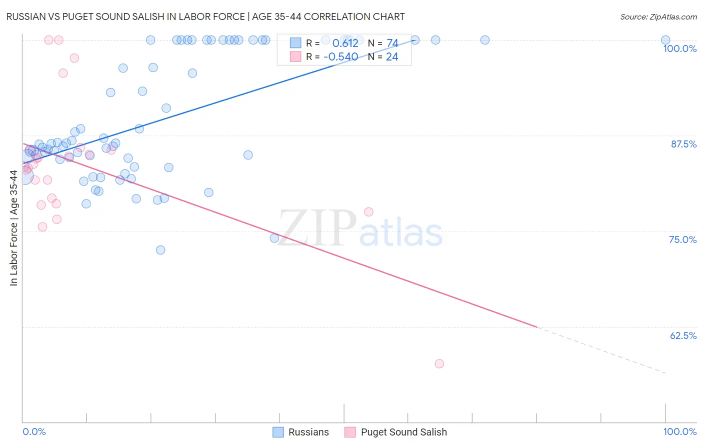 Russian vs Puget Sound Salish In Labor Force | Age 35-44