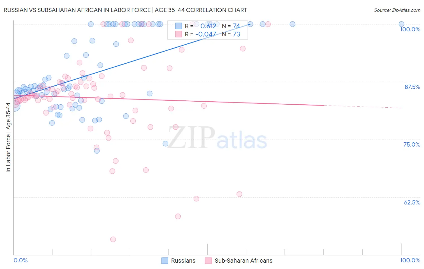 Russian vs Subsaharan African In Labor Force | Age 35-44