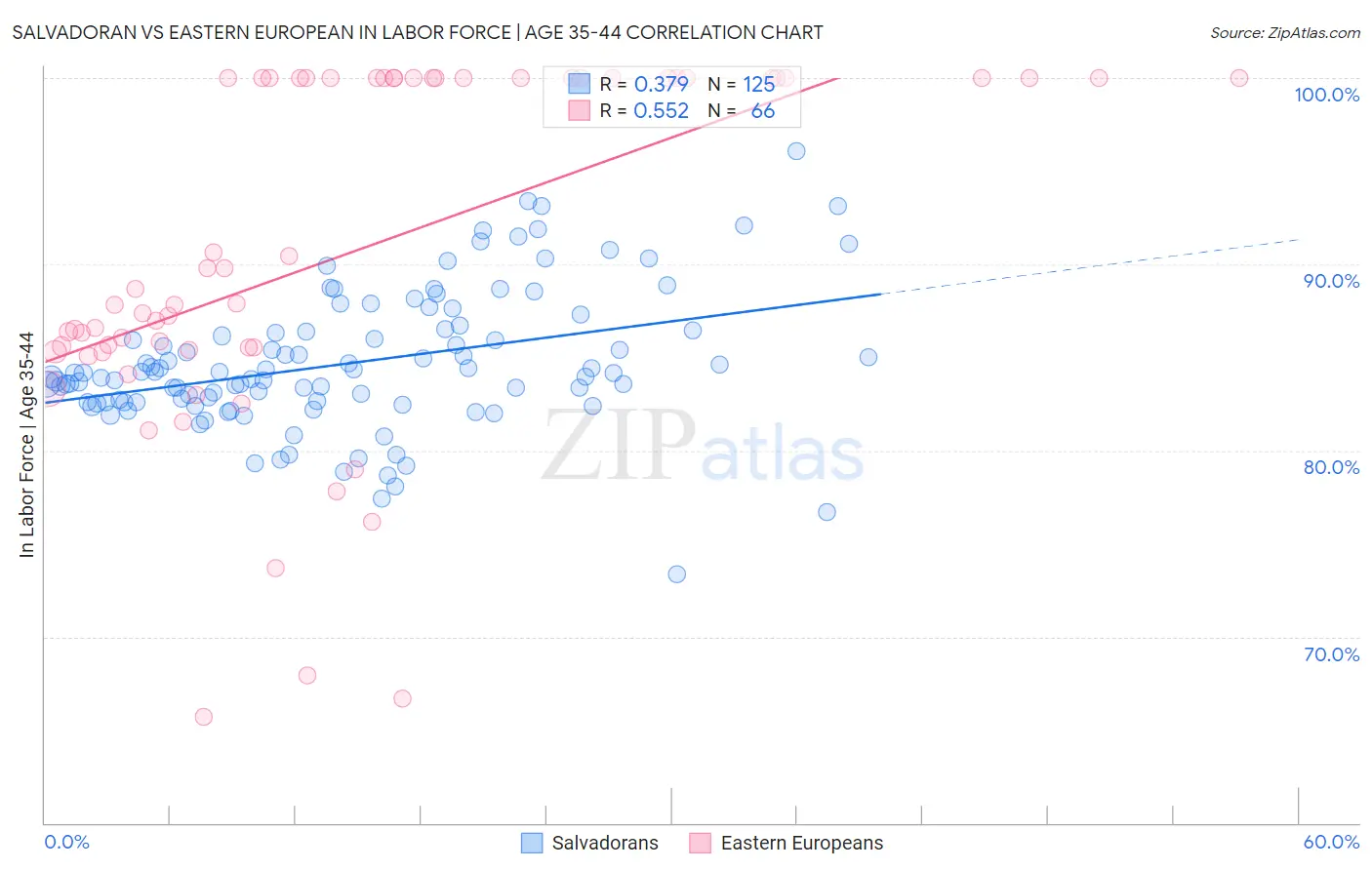 Salvadoran vs Eastern European In Labor Force | Age 35-44