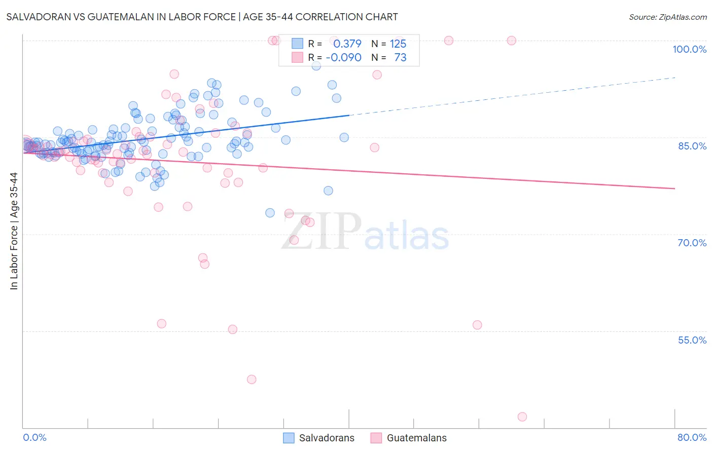 Salvadoran vs Guatemalan In Labor Force | Age 35-44