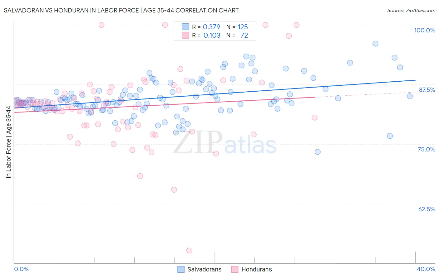 Salvadoran vs Honduran In Labor Force | Age 35-44