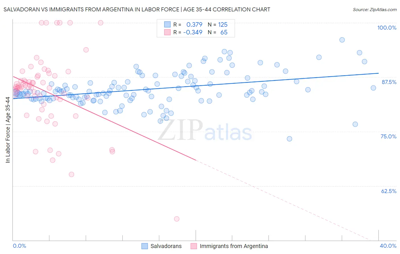 Salvadoran vs Immigrants from Argentina In Labor Force | Age 35-44