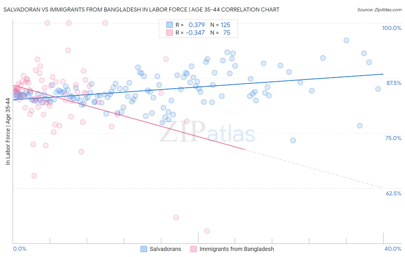 Salvadoran vs Immigrants from Bangladesh In Labor Force | Age 35-44