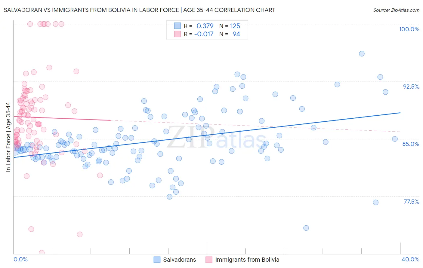 Salvadoran vs Immigrants from Bolivia In Labor Force | Age 35-44