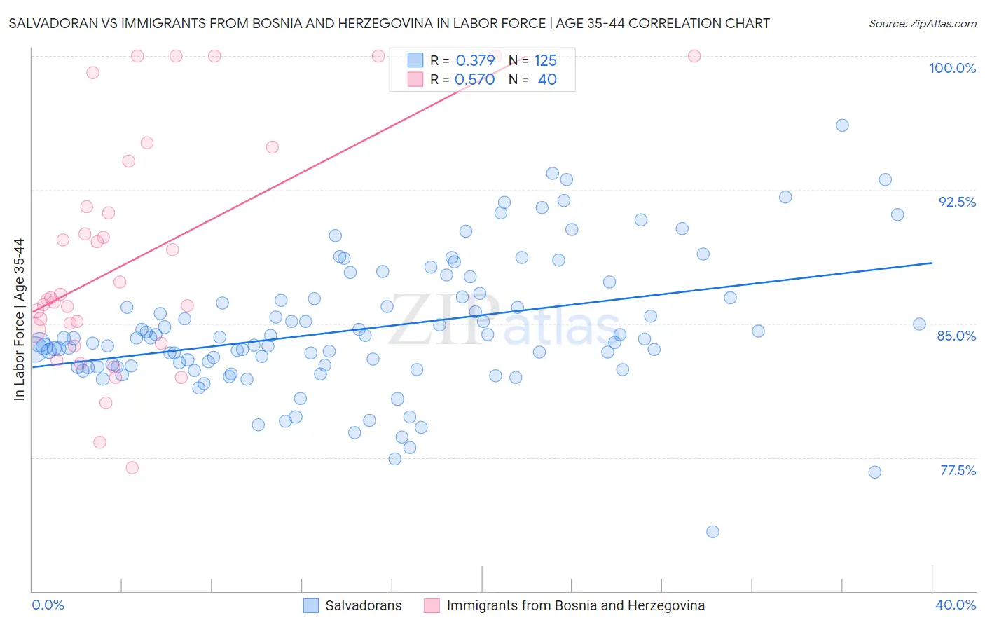 Salvadoran vs Immigrants from Bosnia and Herzegovina In Labor Force | Age 35-44