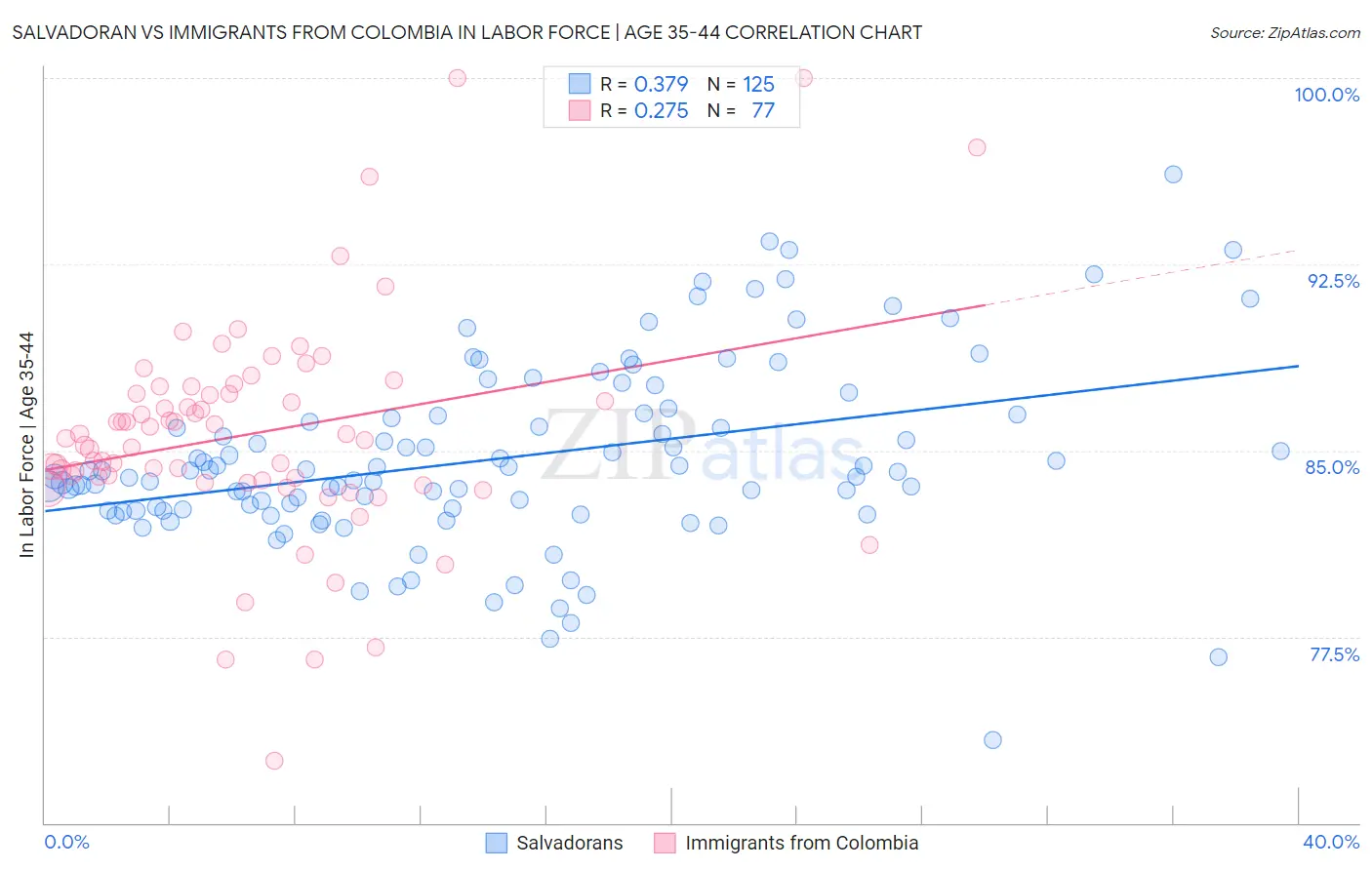 Salvadoran vs Immigrants from Colombia In Labor Force | Age 35-44