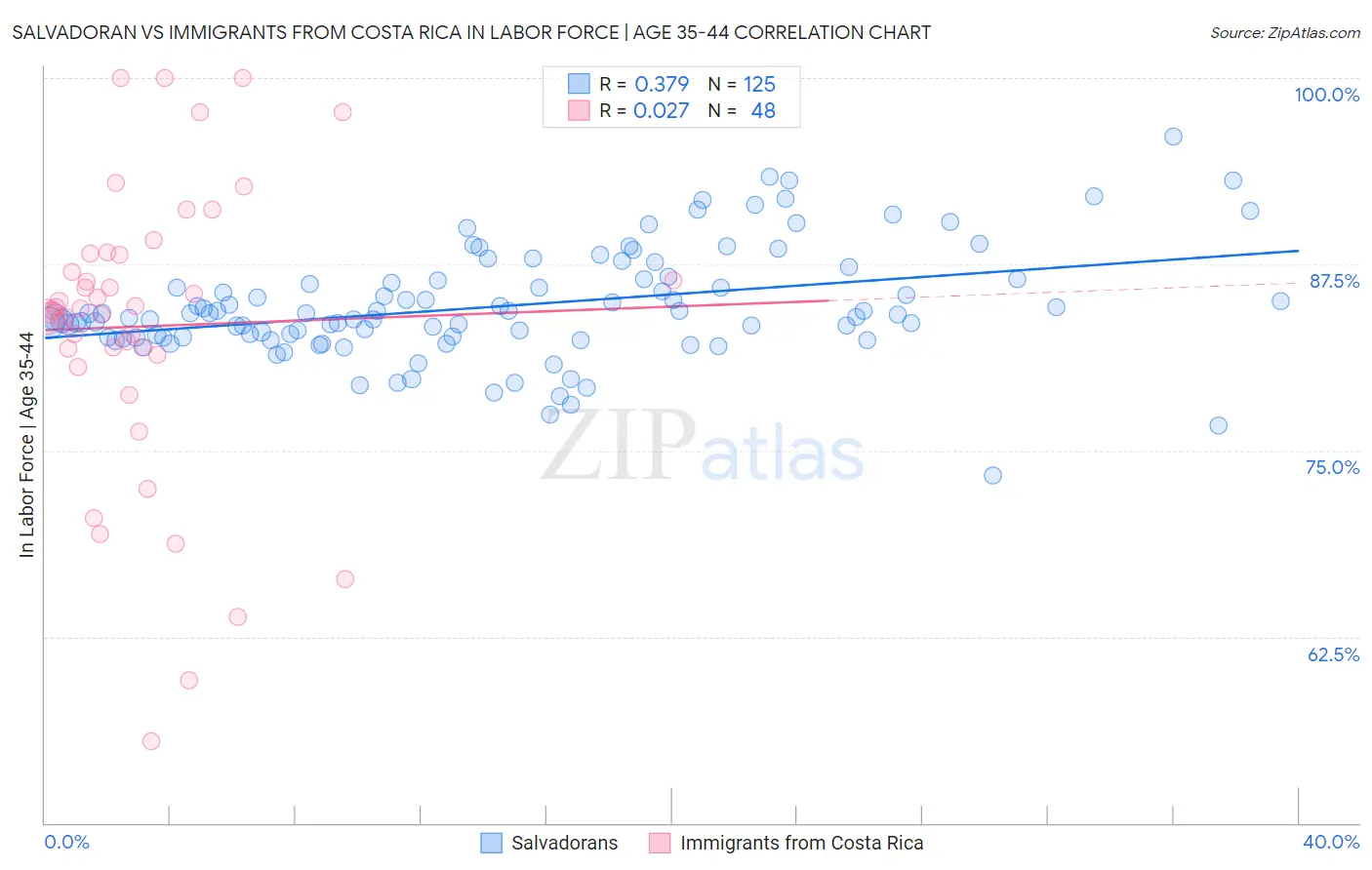 Salvadoran vs Immigrants from Costa Rica In Labor Force | Age 35-44