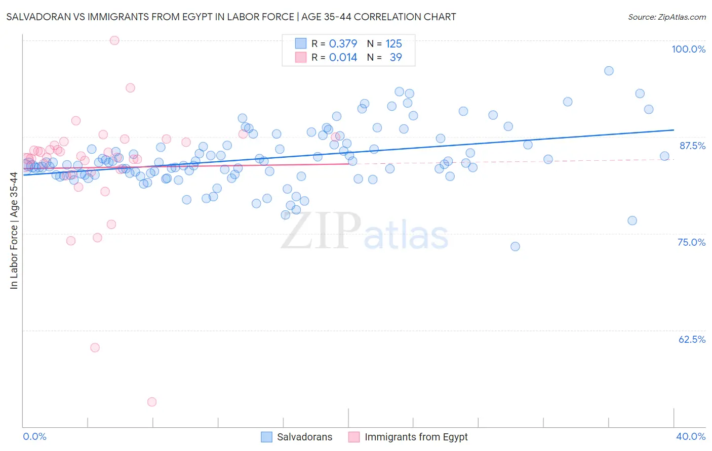 Salvadoran vs Immigrants from Egypt In Labor Force | Age 35-44