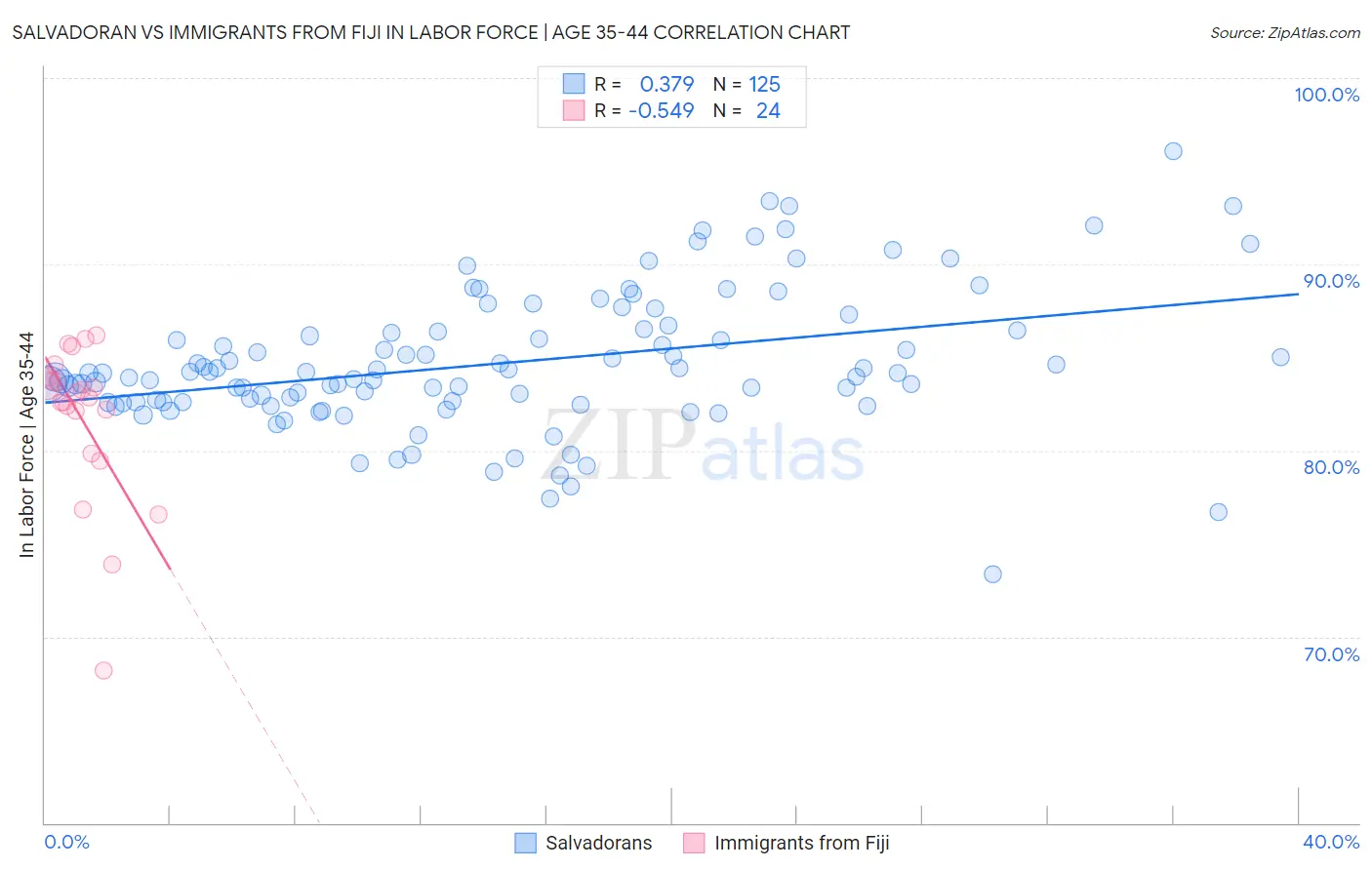 Salvadoran vs Immigrants from Fiji In Labor Force | Age 35-44