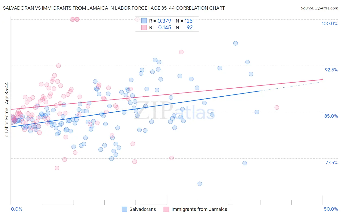 Salvadoran vs Immigrants from Jamaica In Labor Force | Age 35-44