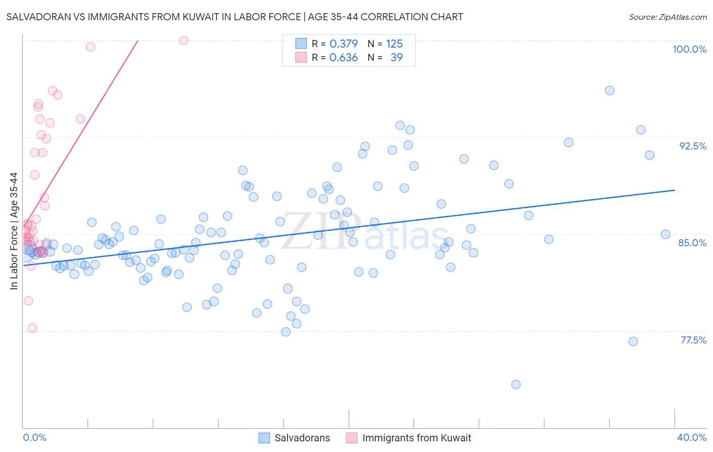 Salvadoran vs Immigrants from Kuwait In Labor Force | Age 35-44